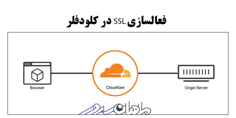 فعالسازی ssl در کلودفلر