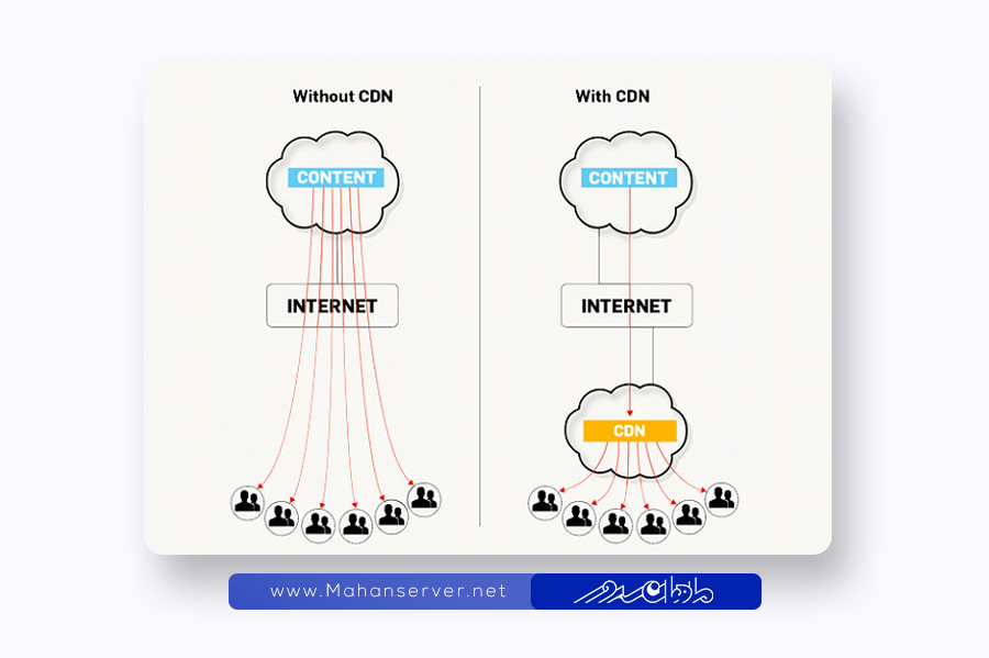 disable cdn