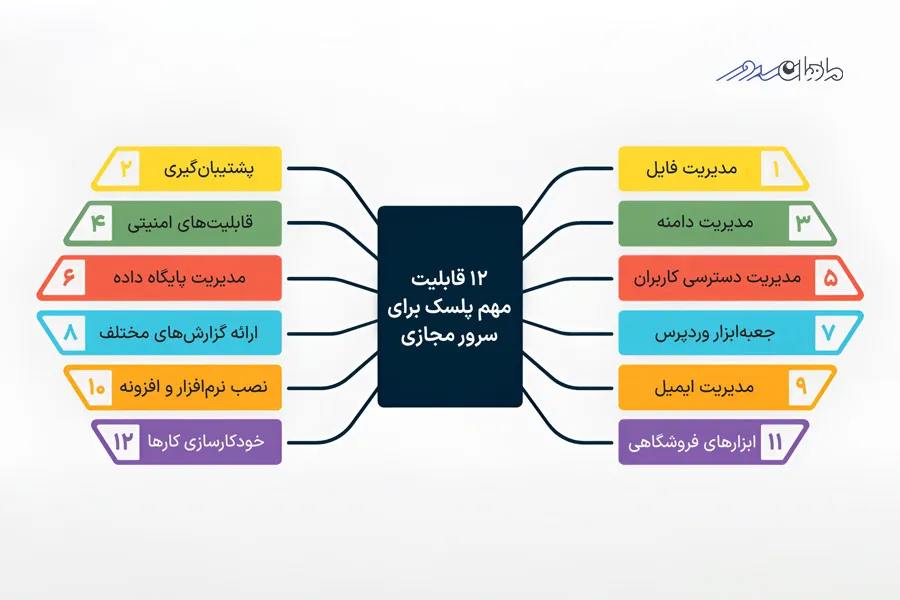 قابلیت و ویژگی‌های سرور مجازی پلسک