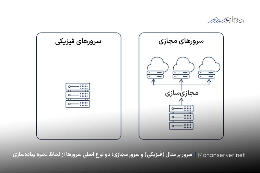 معرفی سرورهای فیزیکی و مجازی و تفاوت آن‌ها