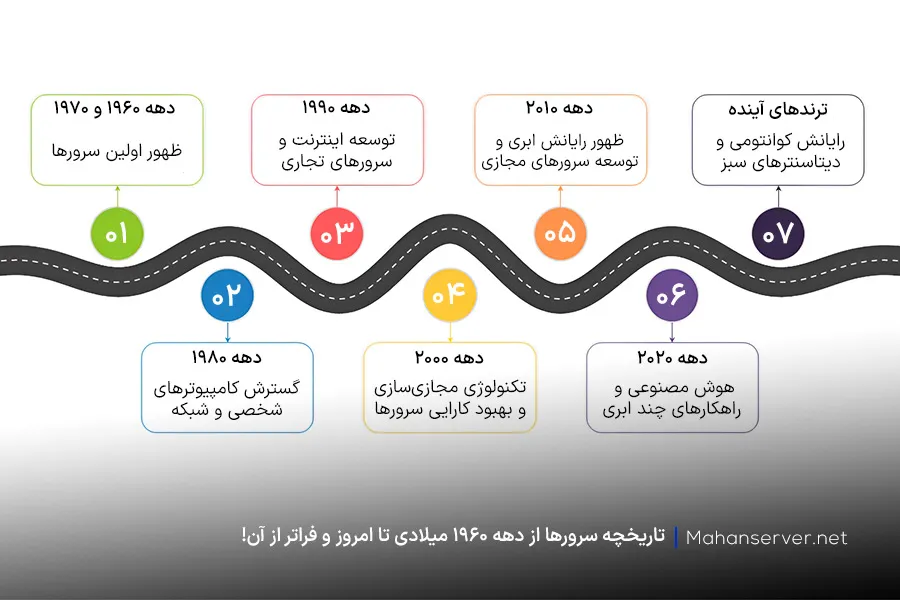 تاریخچه و تحول سرورها از دهه 1960 میلادی تا امروز