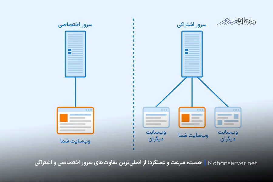 مقایسه سرور اشتراکی و اختصاصی و نحوه تخصیص منابع