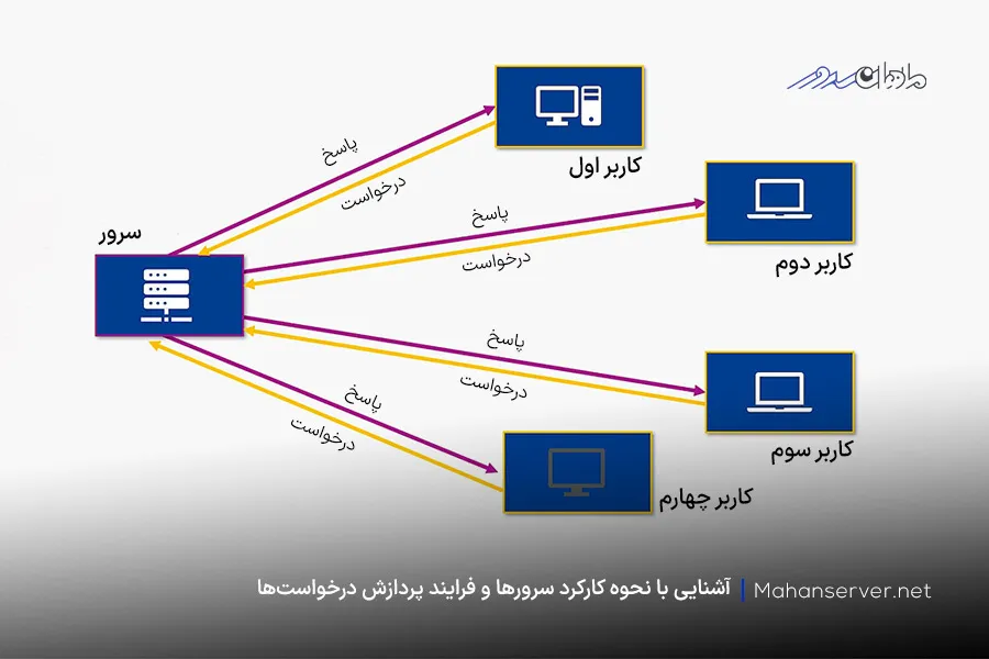 سرور چگونه کار می‌کند؟ آشنایی با نحوه کار سرور